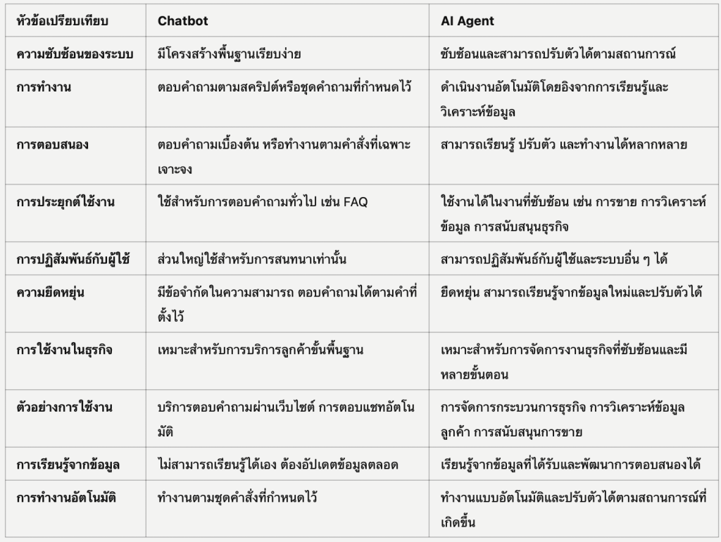 Chatbot vs AI Agent